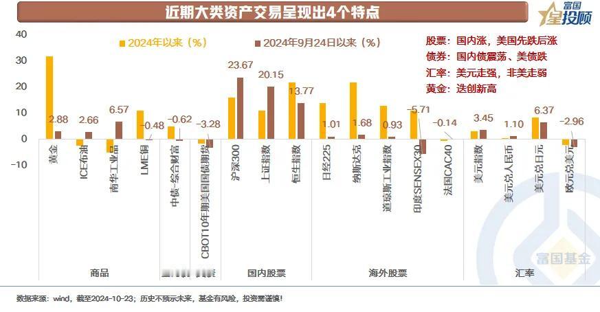 #基金投顾# 【星固收】该以何种姿势面对当前的投资？（二）

近期大类资产交易呈
