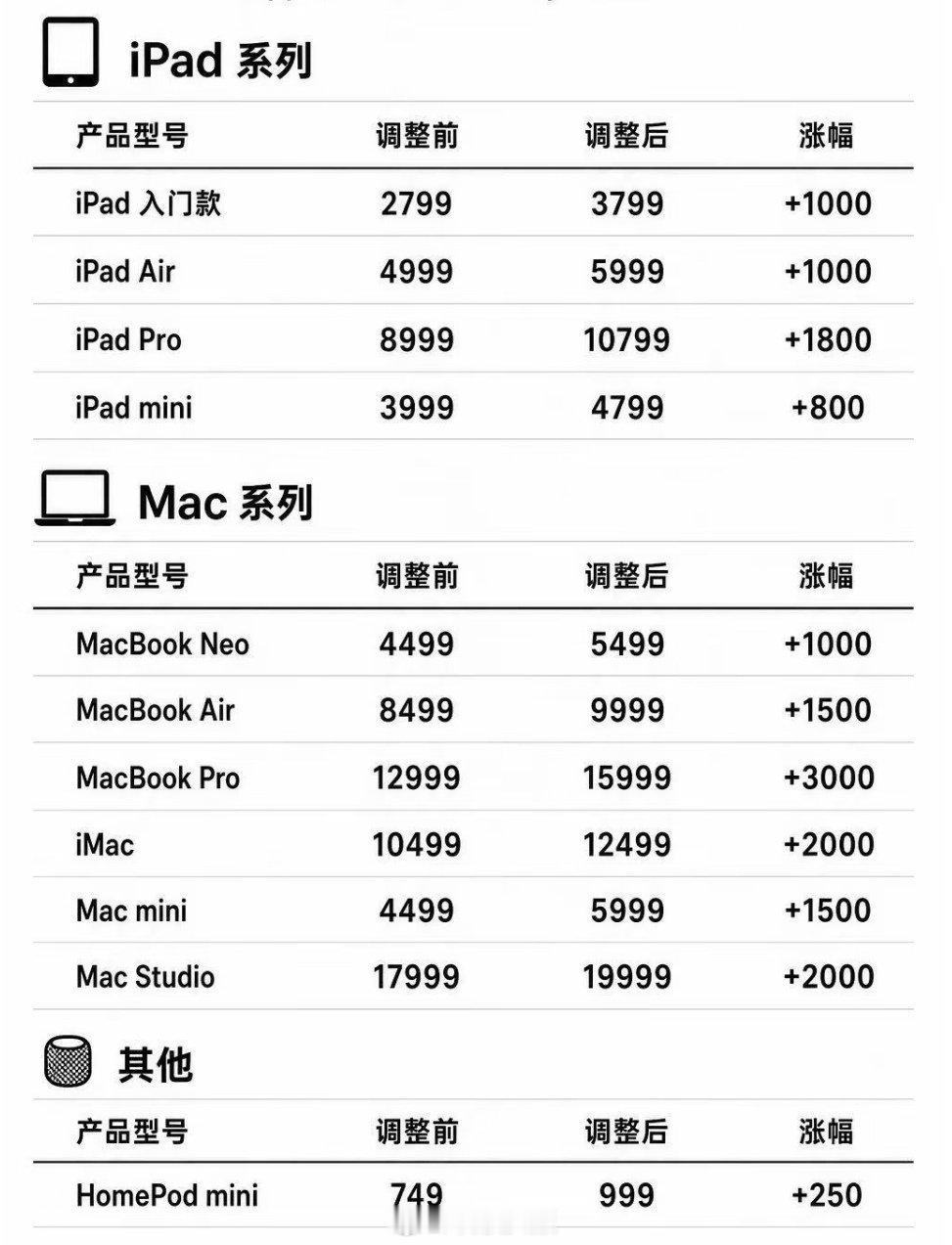 苹果也涨价了，总体涨幅在1000至2000元不等，官网产品链接都下架重新做了，等