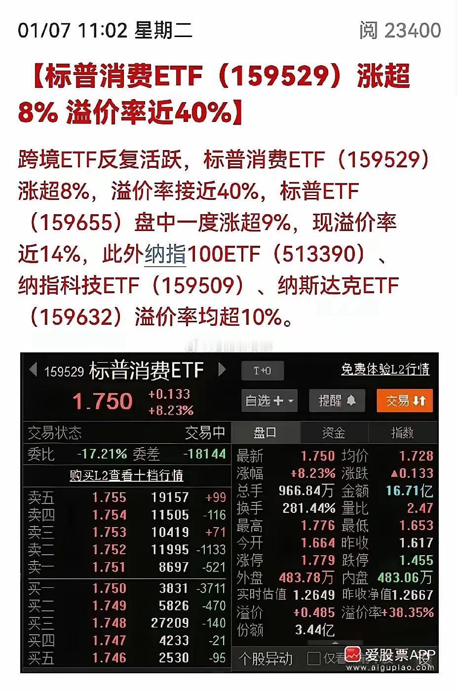 标普消费 ETF 暴涨 8%，溢价率接近 40%！跨境 ETF 反复活跃，像标普