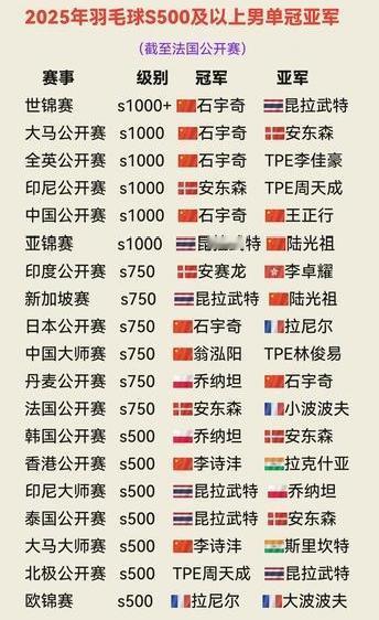 2025年S500及以上男单冠亚军，石宇奇无疑是头把交椅，昆少尉排在第2。
1.
