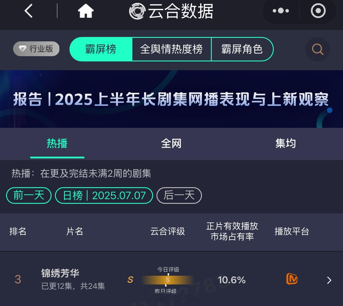 杨紫新剧锦绣芳华云合正片有效播放市场占有率10.6%，虽然断更了但是稳住了呀！[