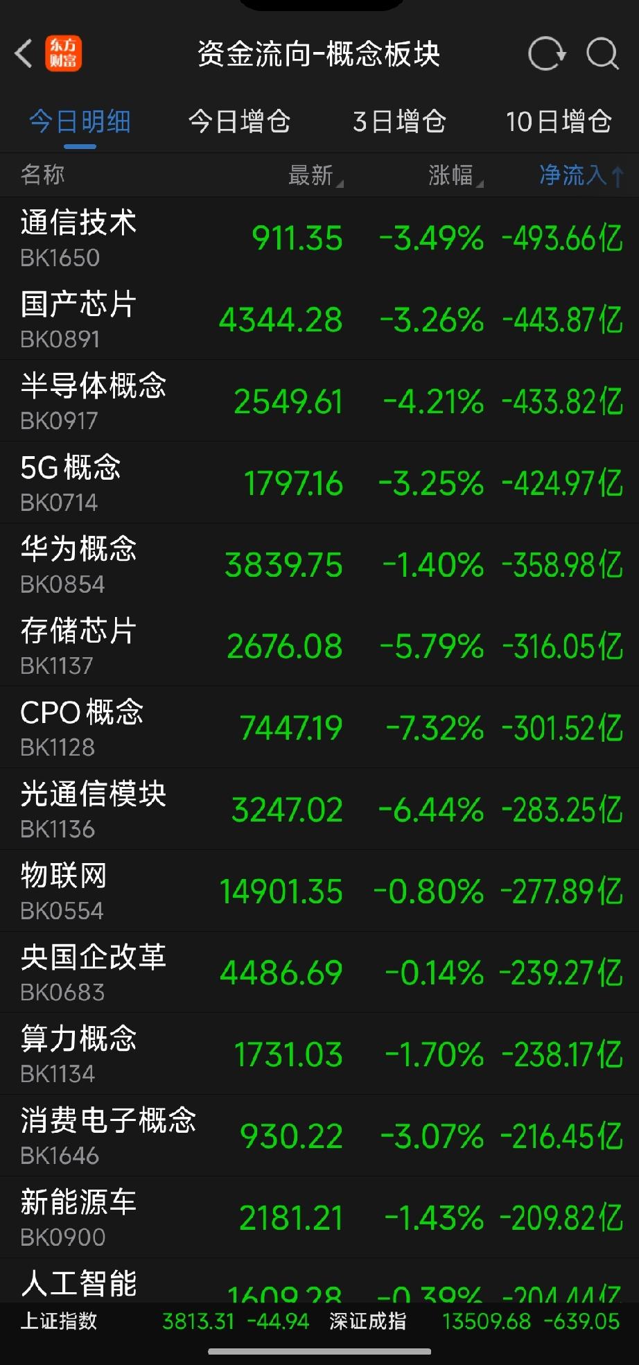 核心数据解读：科技主线遭遇“核按钮”
- 通信技术（BK1650）：净流出 -4