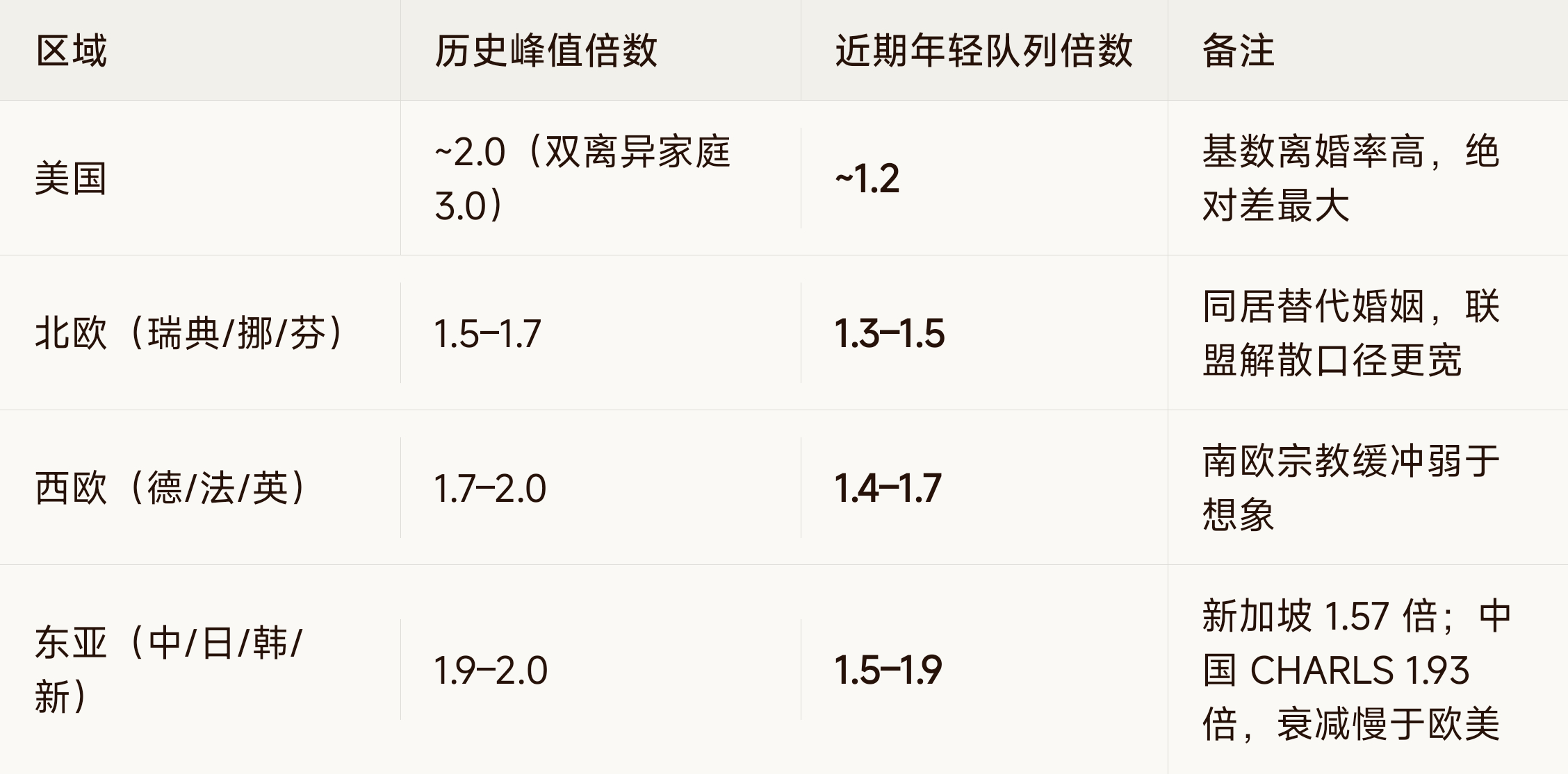 查到一个数据挺有意思的，以前只知道有这个规律，但是完全不知道离婚这个东西还真的是