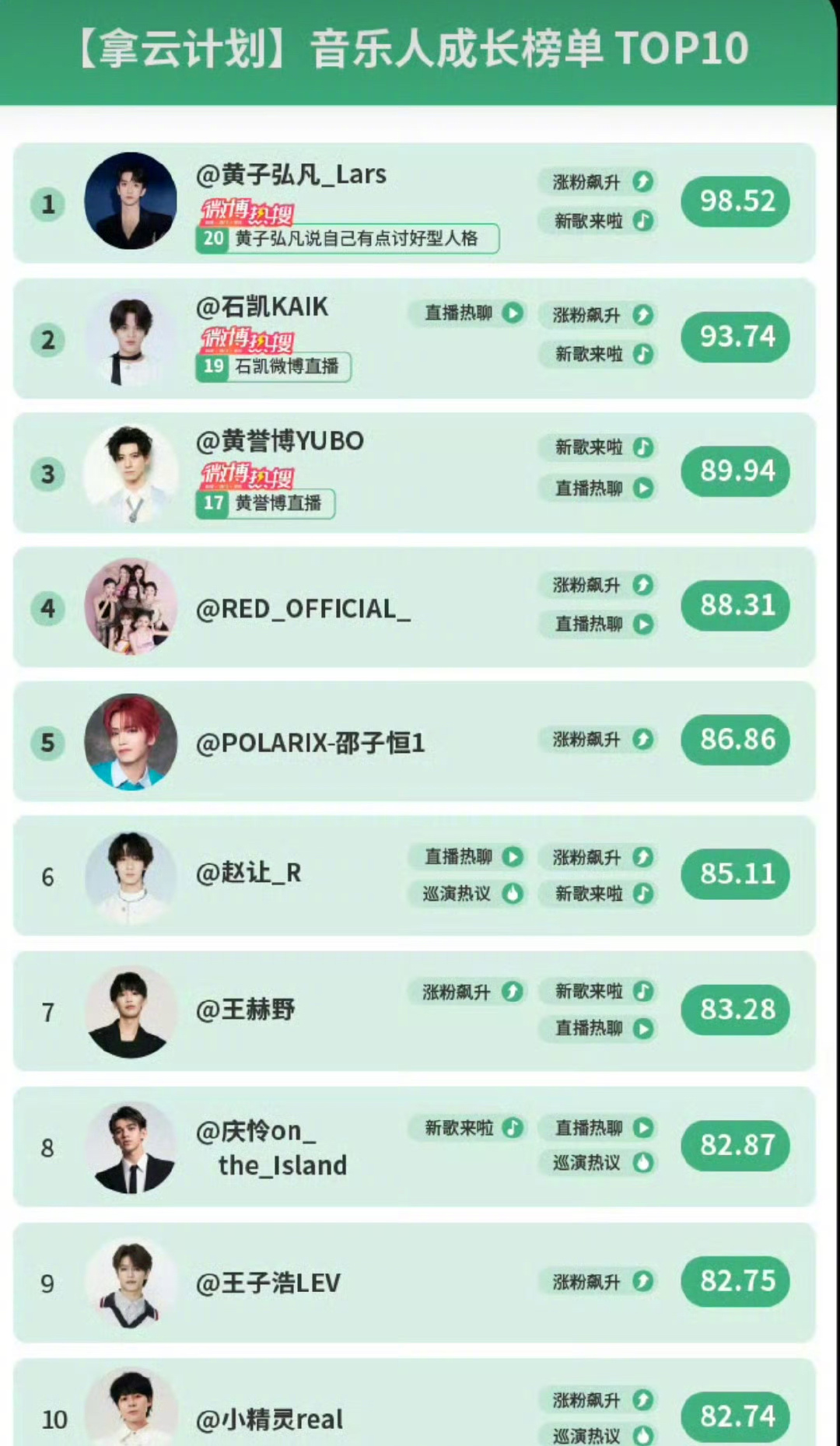 微博拿云音乐人成长TOP10🈶黄子弘凡 石凯 黄誉博 RED组合 邵子恒 赵让