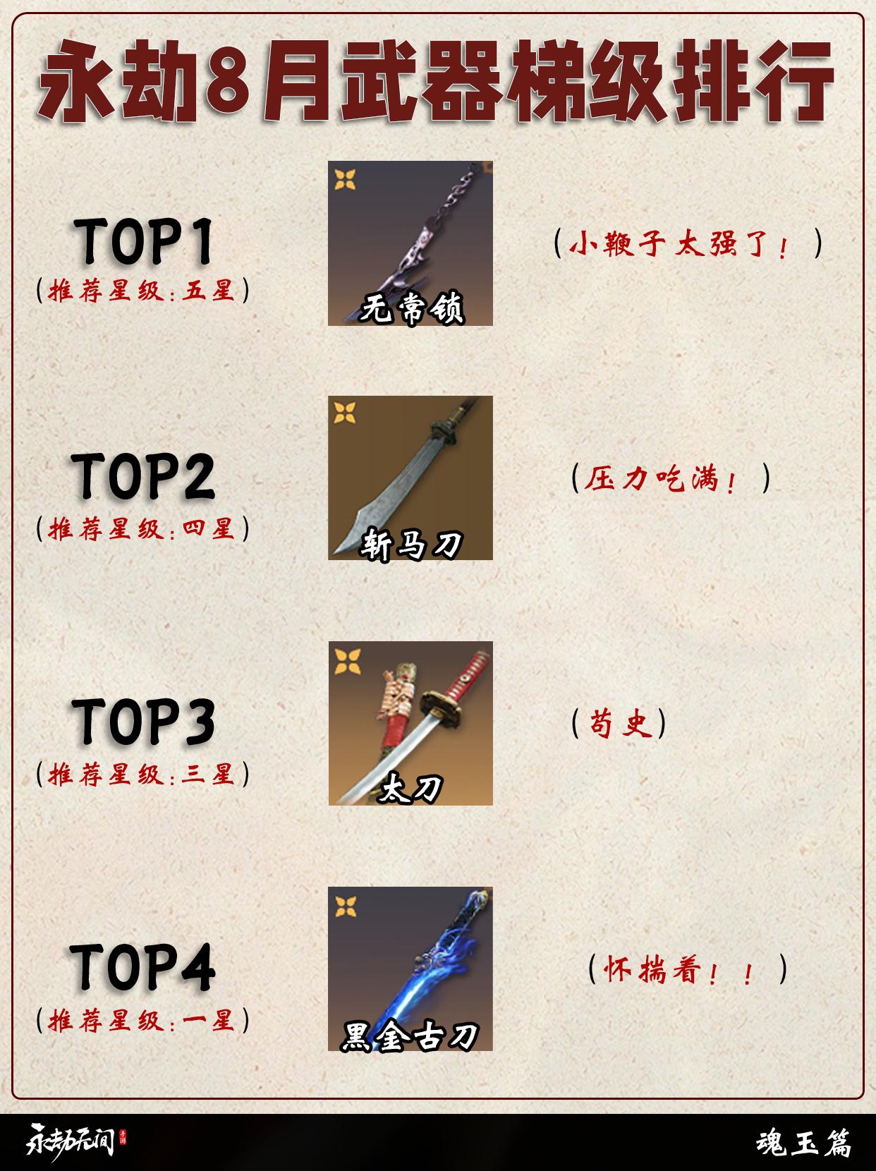 永劫8月武器梯级排行。