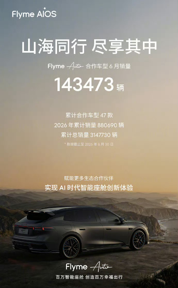 魅族FlymeAuto累计销量破300万 7月15日，今日宣布，6月新增了14.