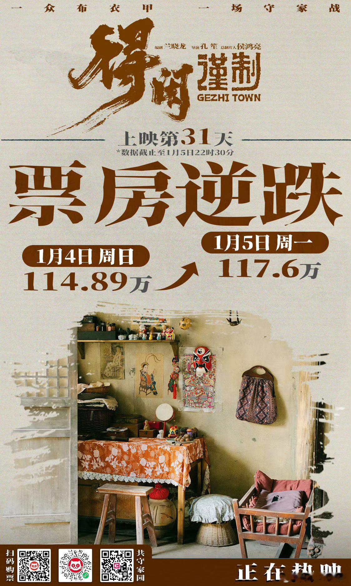 得闲谨制7次票房逆跌得闲谨制恭喜电影《得闲谨制》第七次工作日票房逆跌目前票房预测