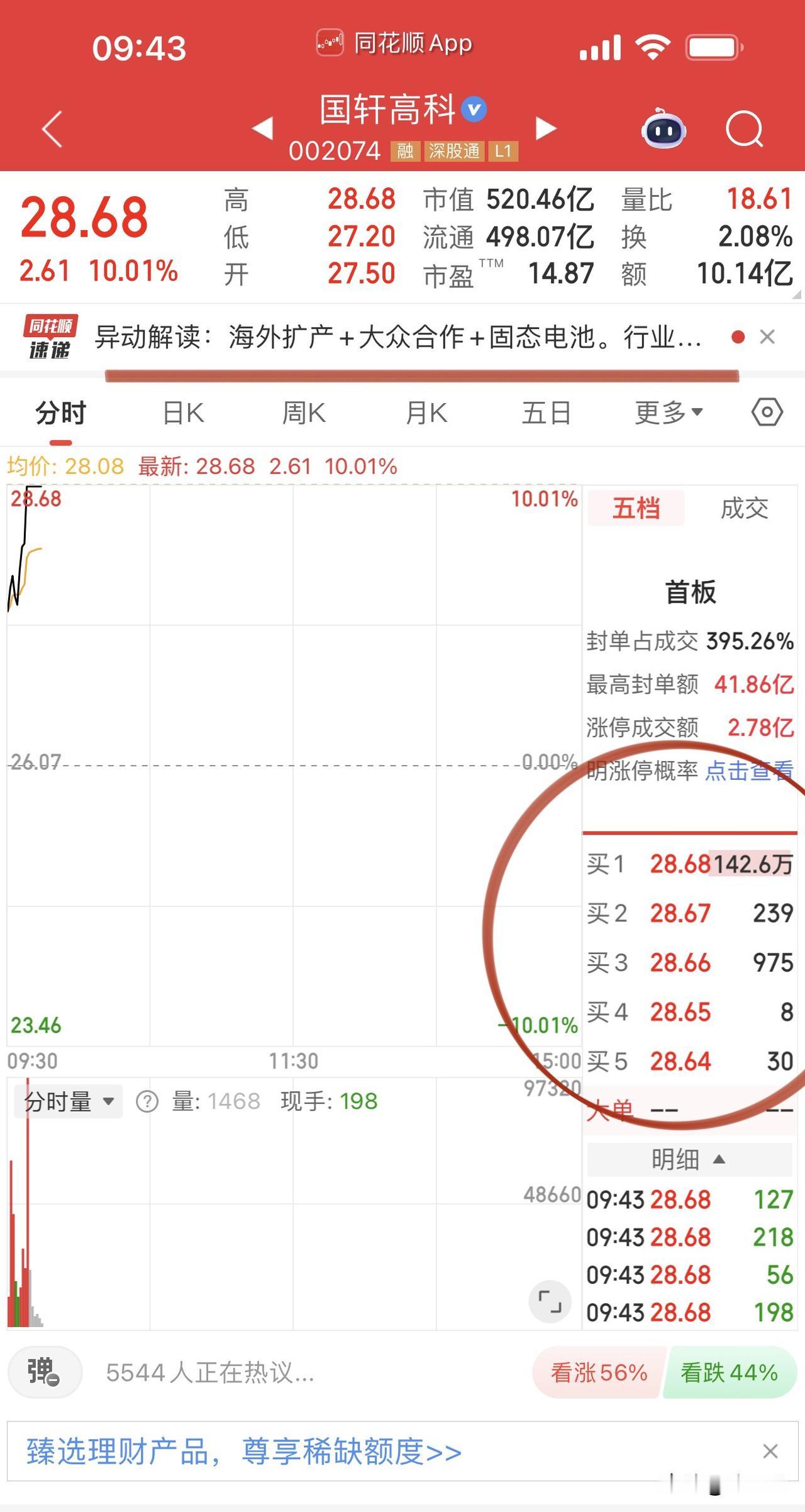 电池板块长阳反抽，
利好是昨天下午2:40左右就出了的，
结果盘面利好憋到了今天