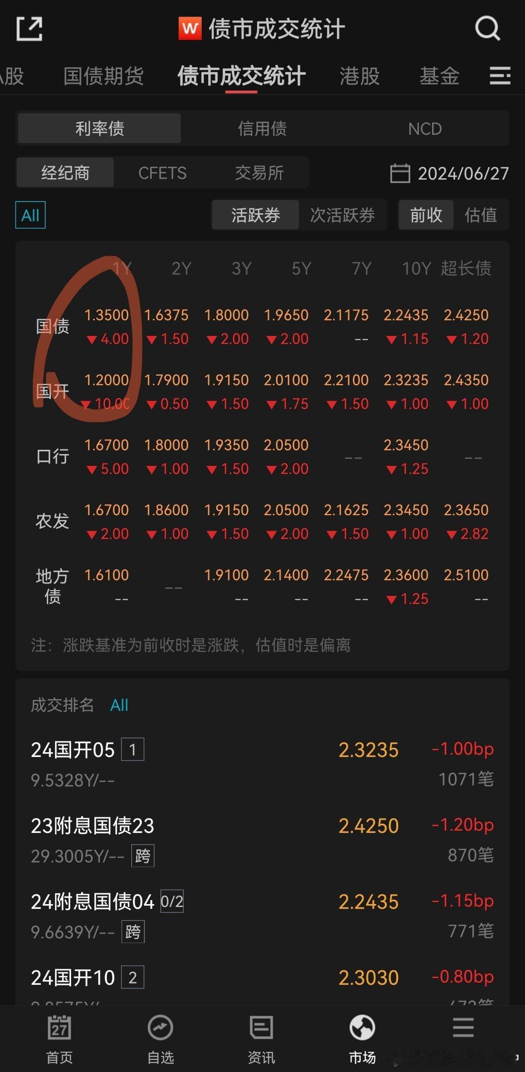 短端收益率惊人叹为观止，一年期存单也下破2%了，一年掉期到了-2965，央妈在离