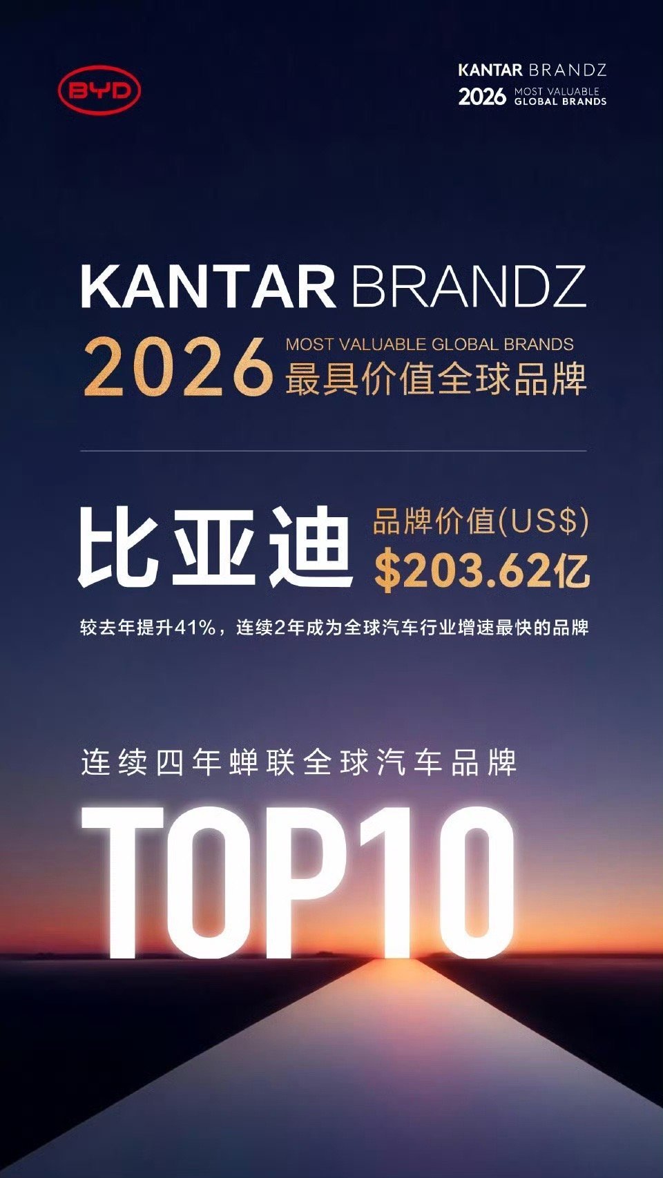 比亚迪跻身全球汽车品牌第五名！！是的！凯度BrandZ全球汽车品牌排行榜发布，比