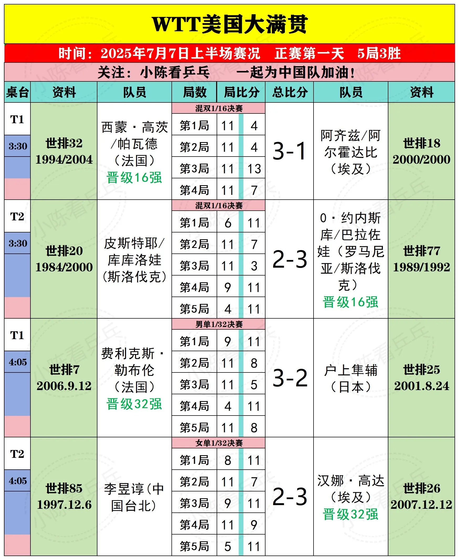 WTT美国大满贯7月7日上半场比赛结果。WTT美国大满贯7月7日上半场...