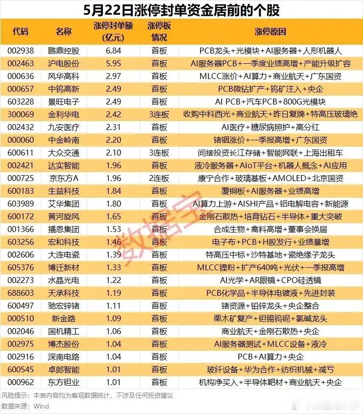 5月22日涨停封单抢筹榜：资金疯抢的科技主线个股！5月22日涨停封单居前的个股，