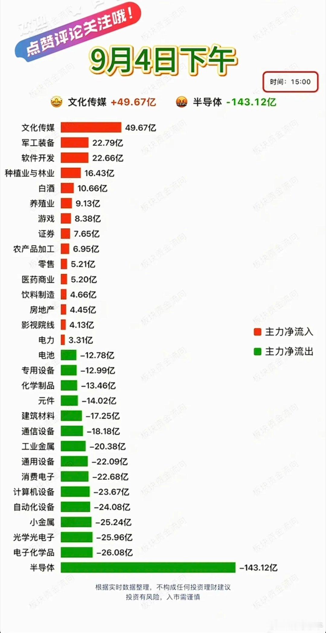 9.04周五  主力分时资金+板块流向追踪！资金流入板块：文化传媒、军工装备、软