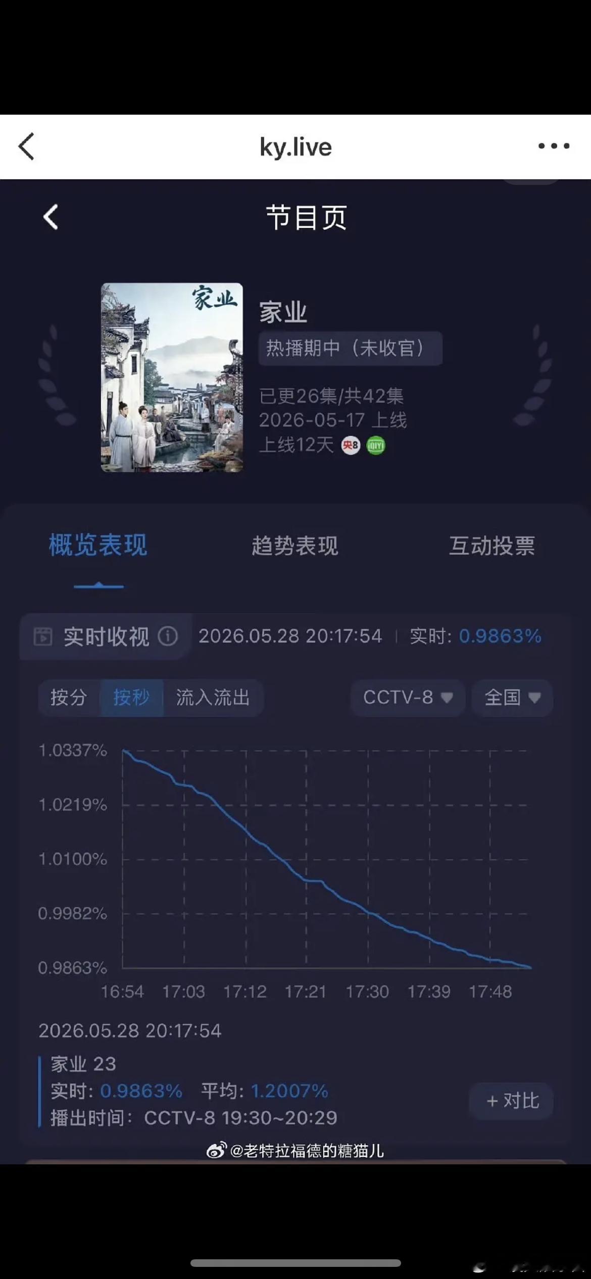 杨紫家业收视又跌破1了… 