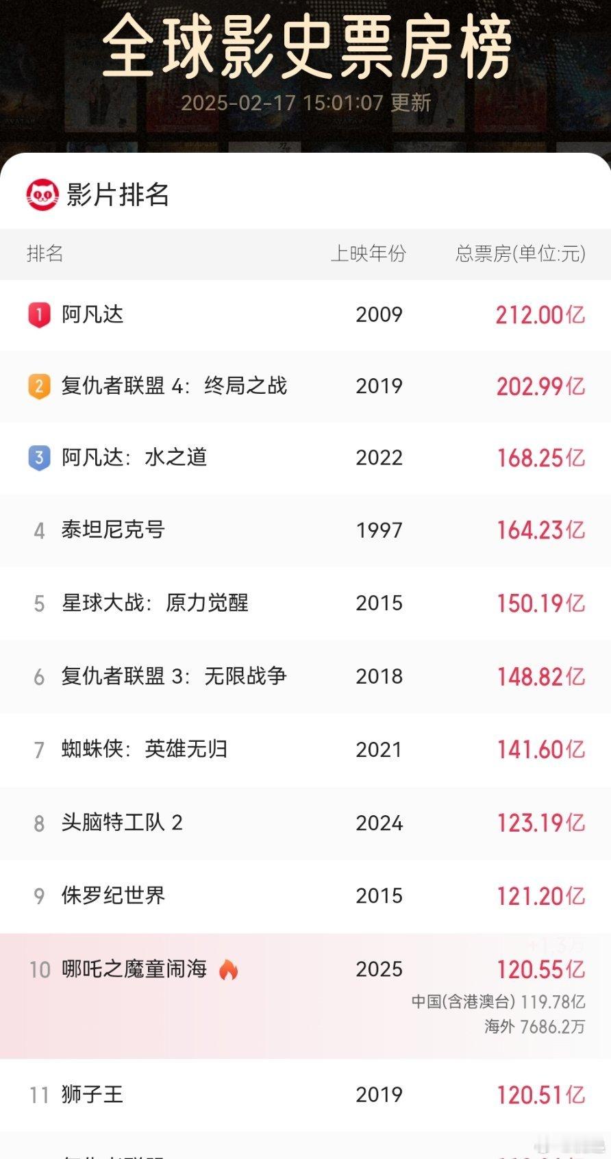 哪吒2票房突破120亿  电影哪吒之魔童闹海  哪吒2票房冲进全球影史前十[go