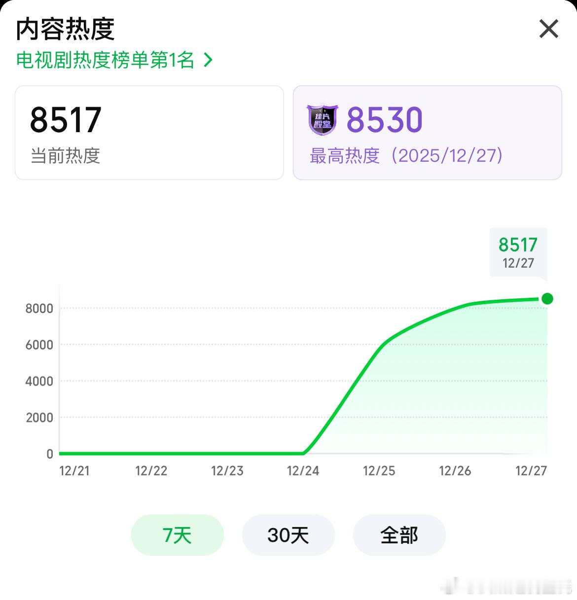 罚罪2 开播第3天，爱奇艺热度8530招商最新单集2广16s，总时长315s 