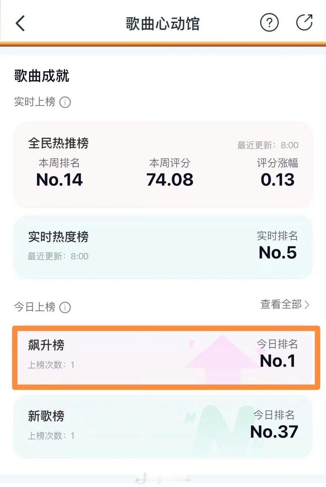 速报！曾舜晞《浆果》上线仅一天，直接拿下网易云飙升榜 NO.1🔥演员赛道稳就算