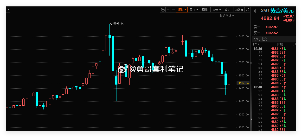 黄金暴跌能抄底吗黄金这波暴跌主要是美联储放鹰（加息预期升温）+美元走强双重暴击，
