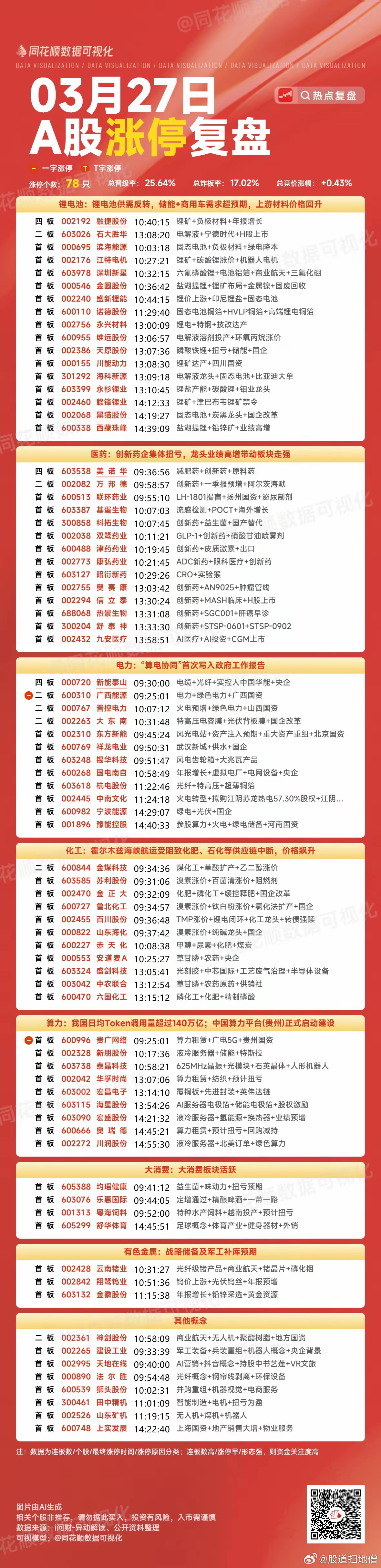 3月27日，涨停复盘(78只)，主要包括锂电池、医药、电力、化工板块。1、四连板