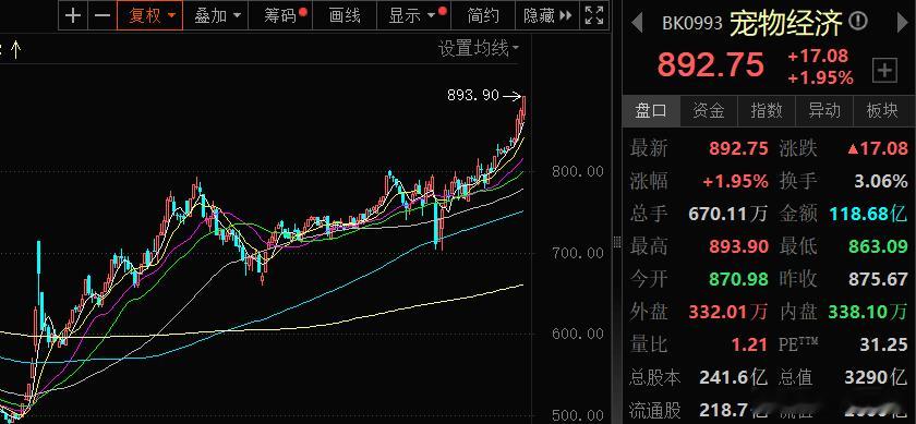 【说说大消费】今天大消费板块出现了冰火两重天，医美、宠物经济方向领涨，但白酒等被