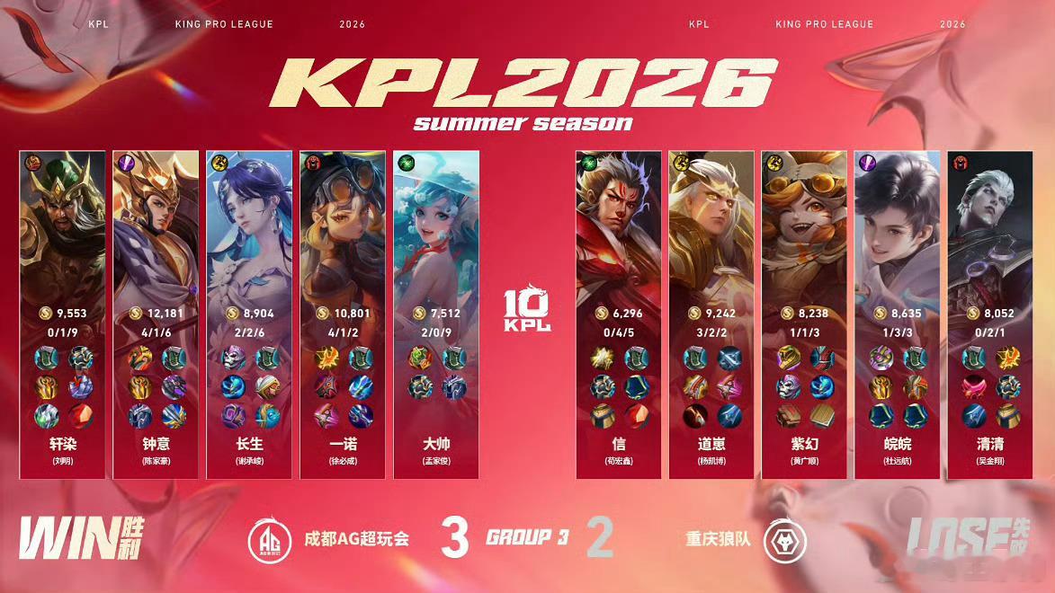 AG完成让二追三.AG战胜狼队恭喜AG达成让二追三！五小红的韧性这一块太🐮了！