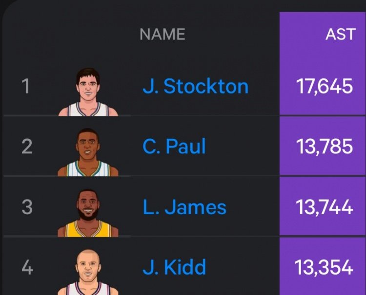 和分卫比得分，和中锋比篮板，和控卫比助攻！詹姆斯生涯至今常规赛+季后赛总助攻数为