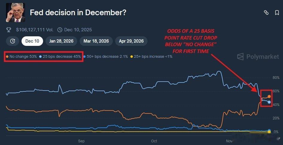 据 Polymarket 预测，美联储 2025 年 12 月会议上“不降息”的