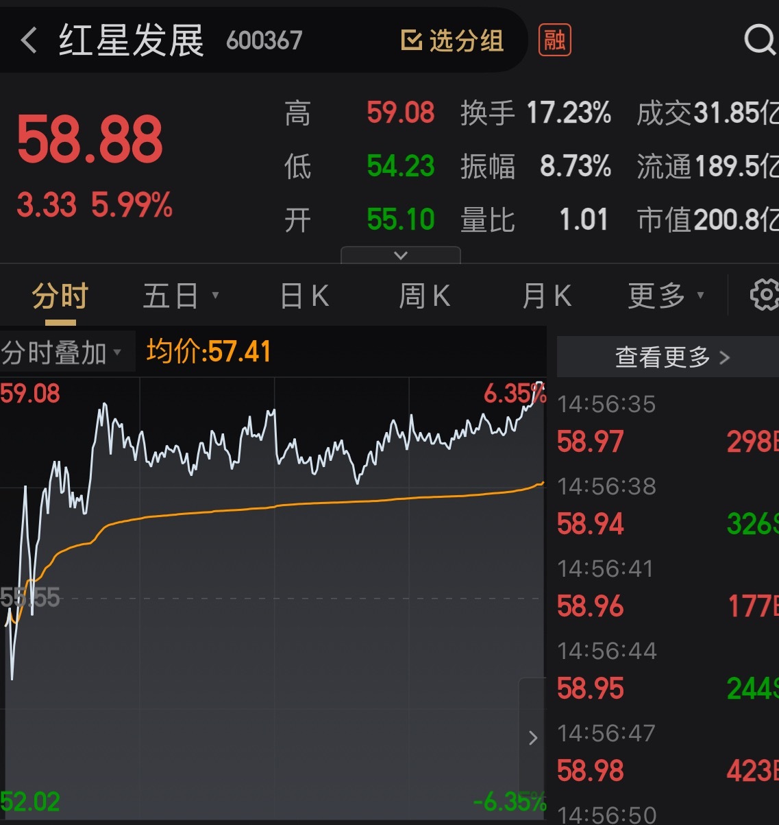 今天众多科技股倒下，红星发展新赛道一枝独秀，实力说话，收益见证