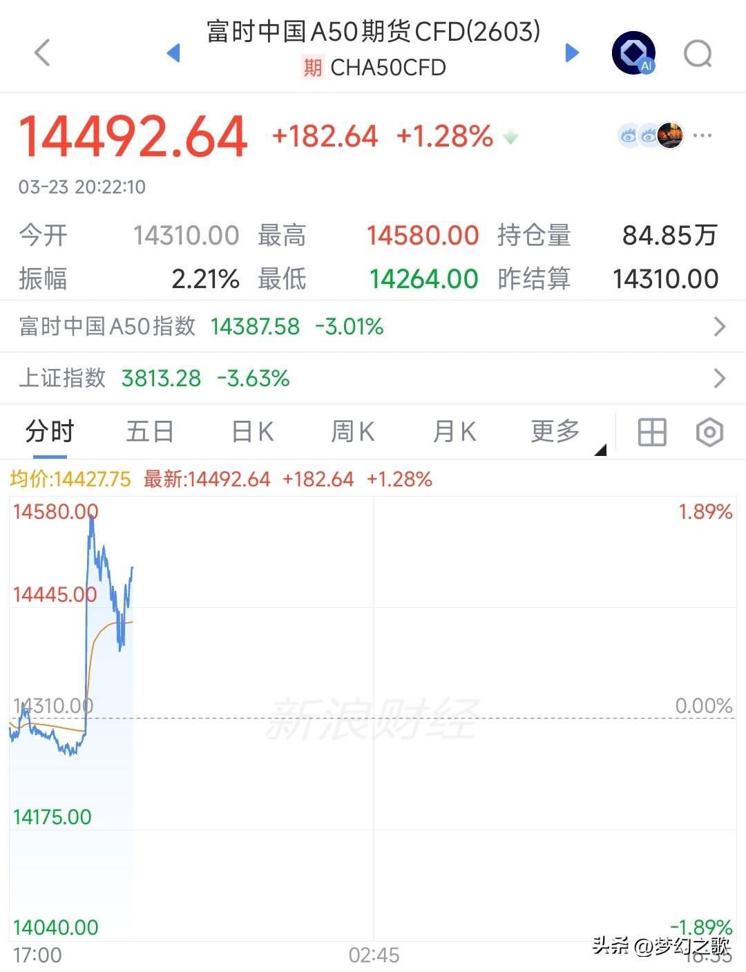 就A50盘后反弹这个幅度，就说明天A股是多有盼头吧
盘后，特朗普突然改变主意，推