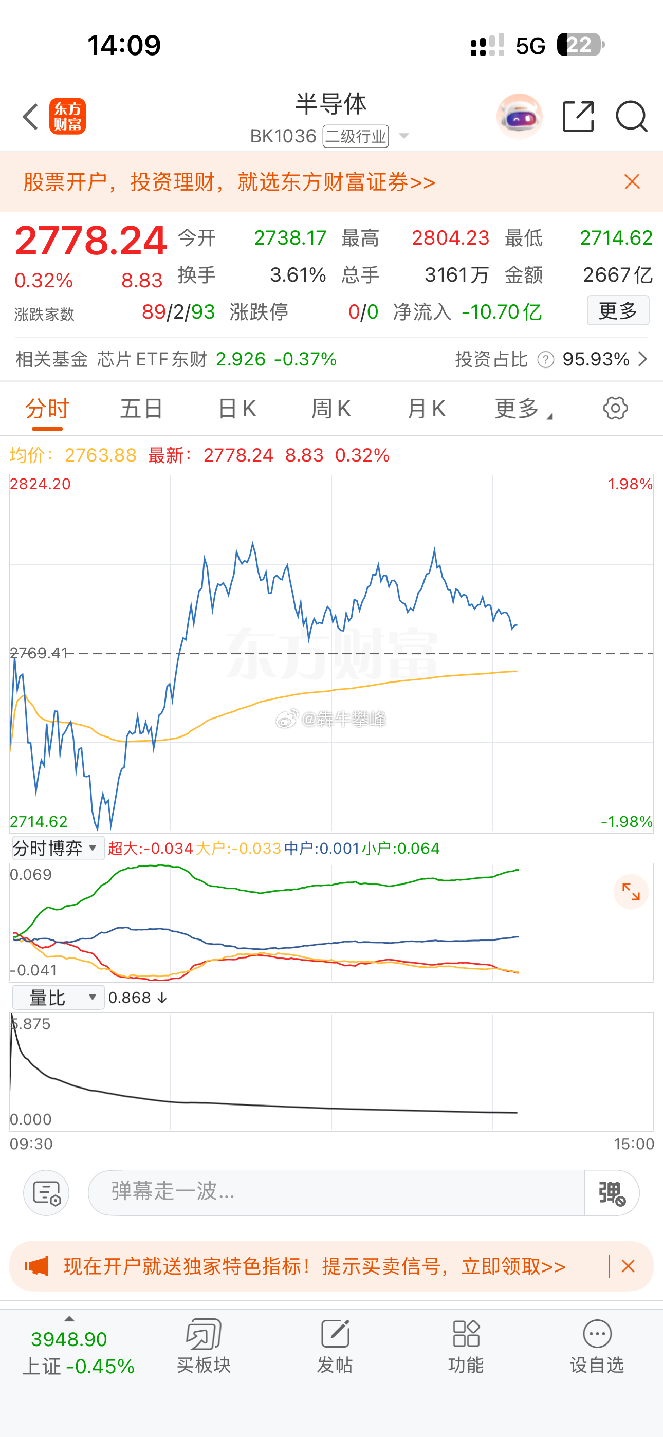 半导体真废，最讨厌冲高回落！ 