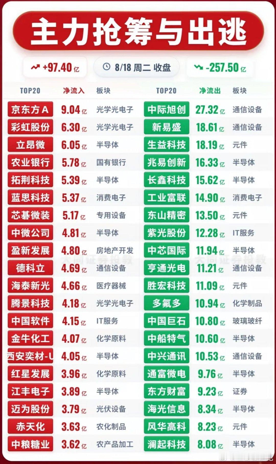 8月18日主力抢筹与出逃前20名个股，股市涨跌信息一目了然。8月18日的股市可太