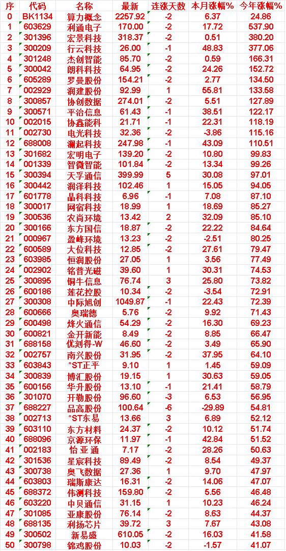 算力概念，2026年以来涨幅最多的名单

算力概念：最新指数 2257.92，连