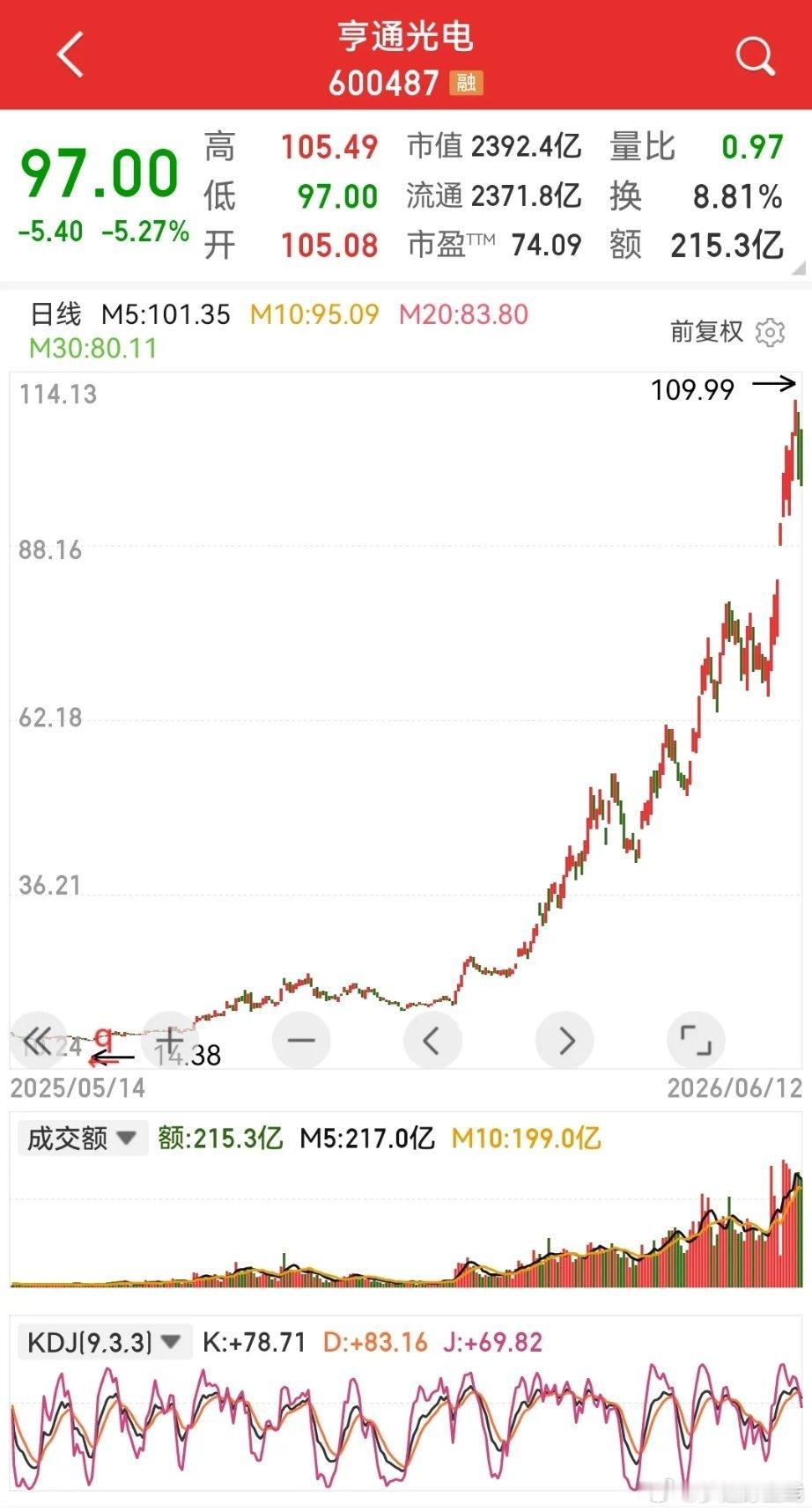 亨通光电股价站上百元，超出以往预期，你还打算继续持有吗？光纤本是普通行业，如今受