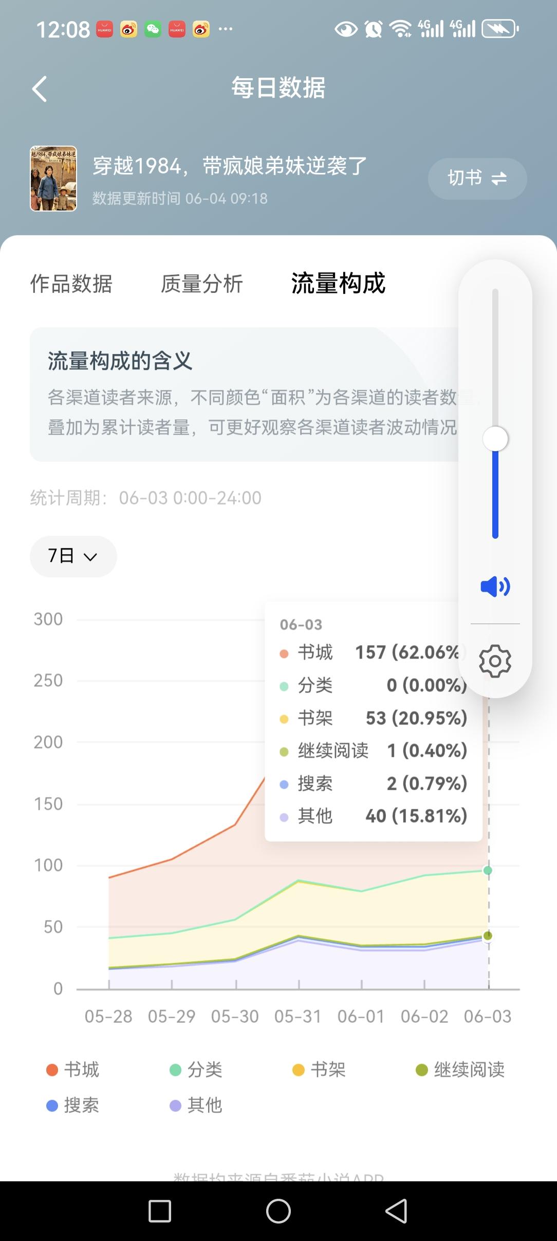 写小说写到26万字，陷入两难了，纠结要不要30万字直接收尾完结。
 
附上每日流