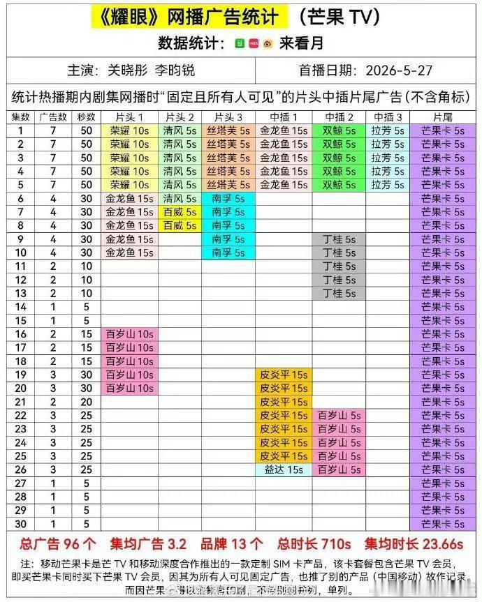 耀眼全集有广别酸芒果卡了，耀眼不是自制剧，芒果卡没有义务托举，就是招商很好，目前