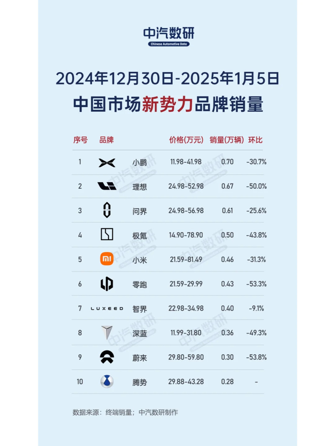 2025年第一周新能源/新势力/豪华车销量
