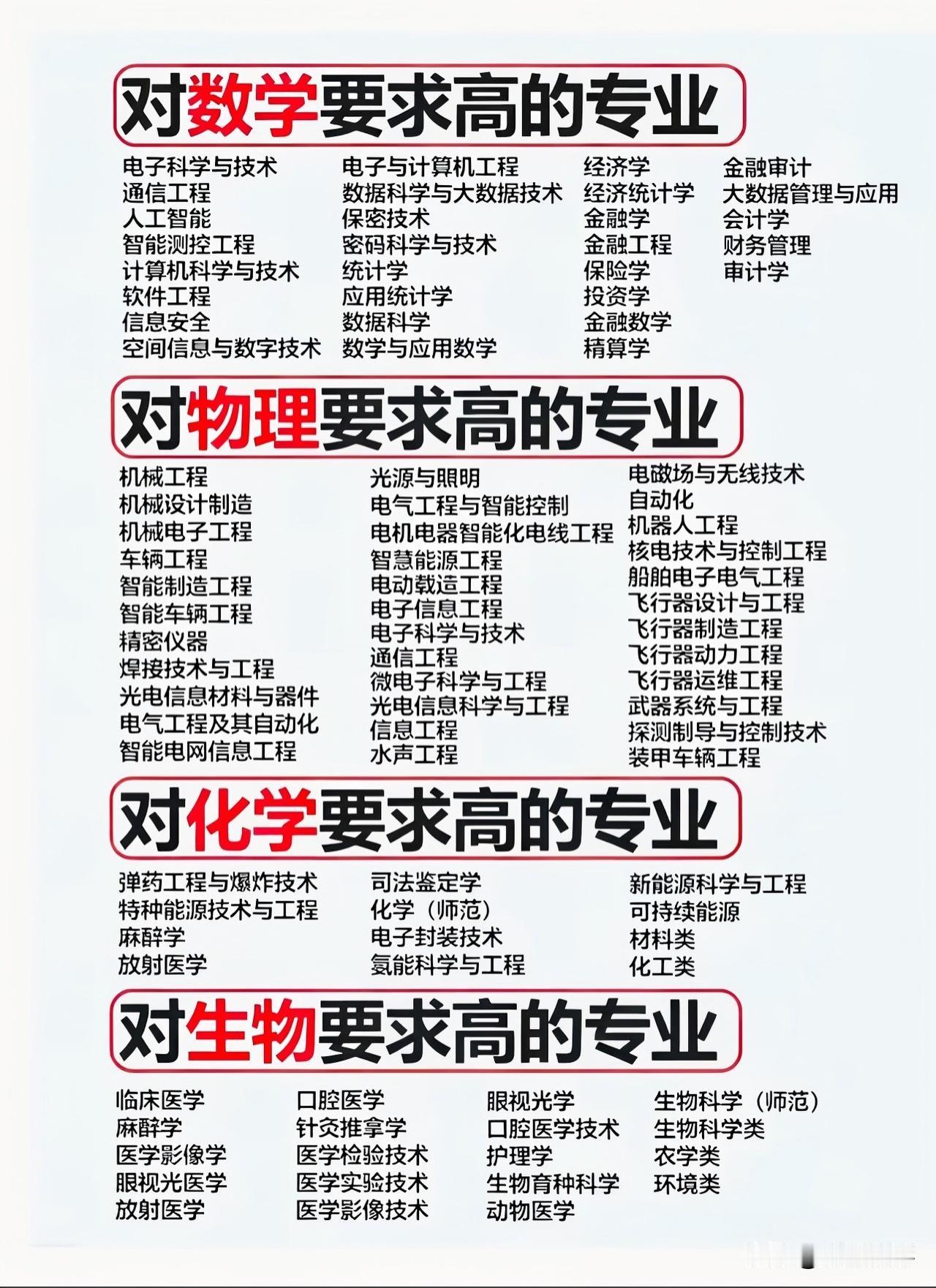 📚 高需求专业大盘点！数学、物理、化学、生物，哪个是你的菜？