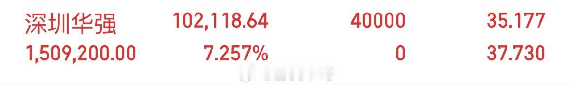 刚刚公布的深圳华强000062强势涨停封板，不过封单太小了，会开板，有多少跟上的