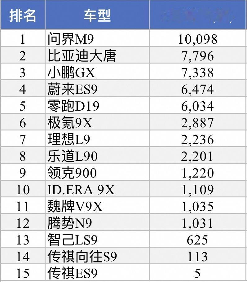 8月9系旗舰SUV销量排名。从销量分布看，9系大型SUV市场已形成清晰的五级梯队