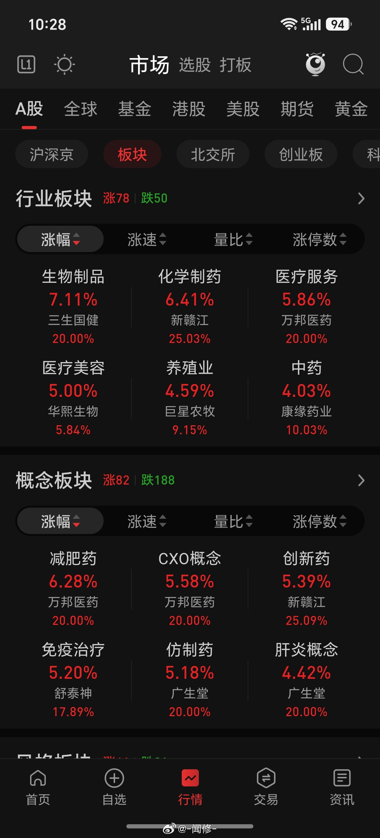 太极致了，还没反应过来，又切换到医药板块了 