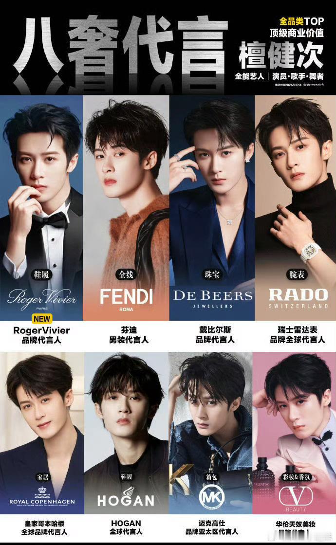 RV 檀健次半年双顶奢title加身，奢侈品牌争相邀约二次合作。成衣、珠宝、腕表