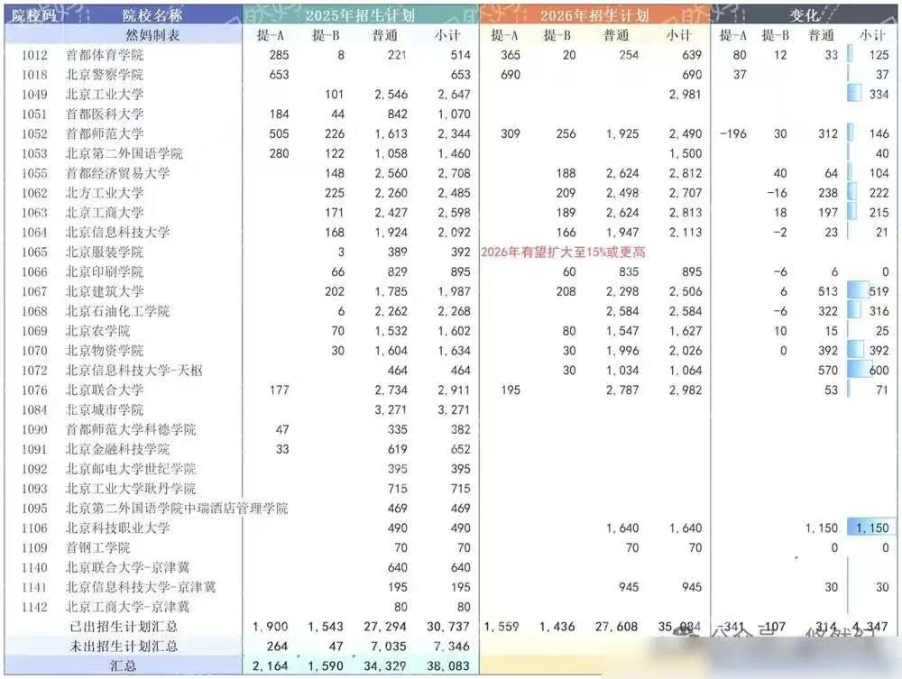 北京高校扩招
