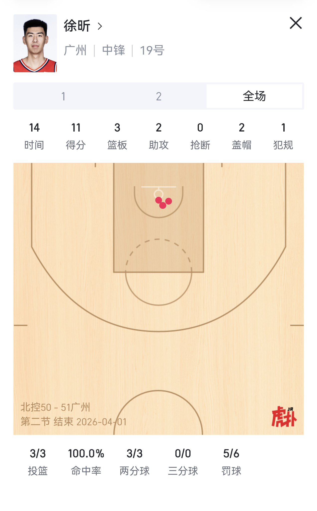 徐昕半场11分3板2帽2助攻。也就是广州队没有像韦瑟斯庞，布朗那么牛的后卫，不然