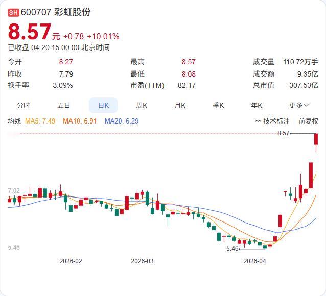 彩虹股份刚刚澄清：公司没有产品进入半导体封装测试阶段！ 4月20日，公司针对“玻