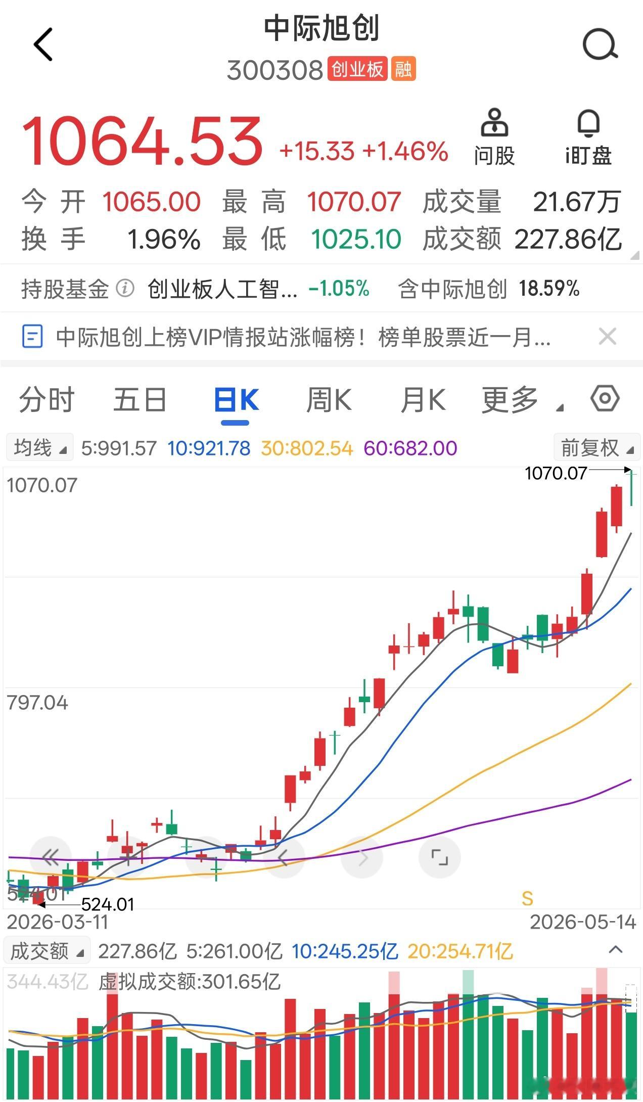 下午有部分资金回流AI了，中际旭创又创新高，资金选择抱团大盘股，有业绩支撑，即使