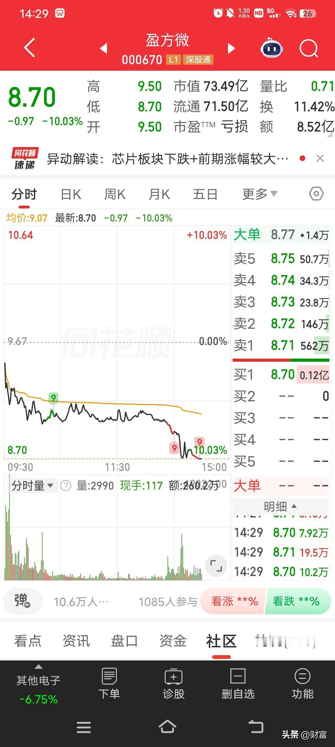 盈方微这走势太让人闹心了，最新价8.70还跌停。之前它也有过风光的时候，不少股民