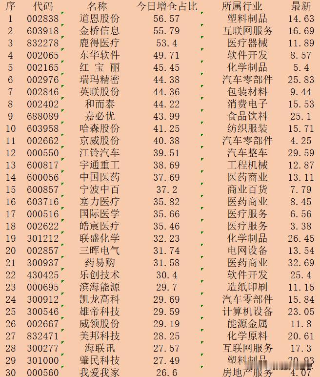 逆势大幅增仓！11月12日收盘，主力“增仓占比最多的”30强名单！

序 代码 