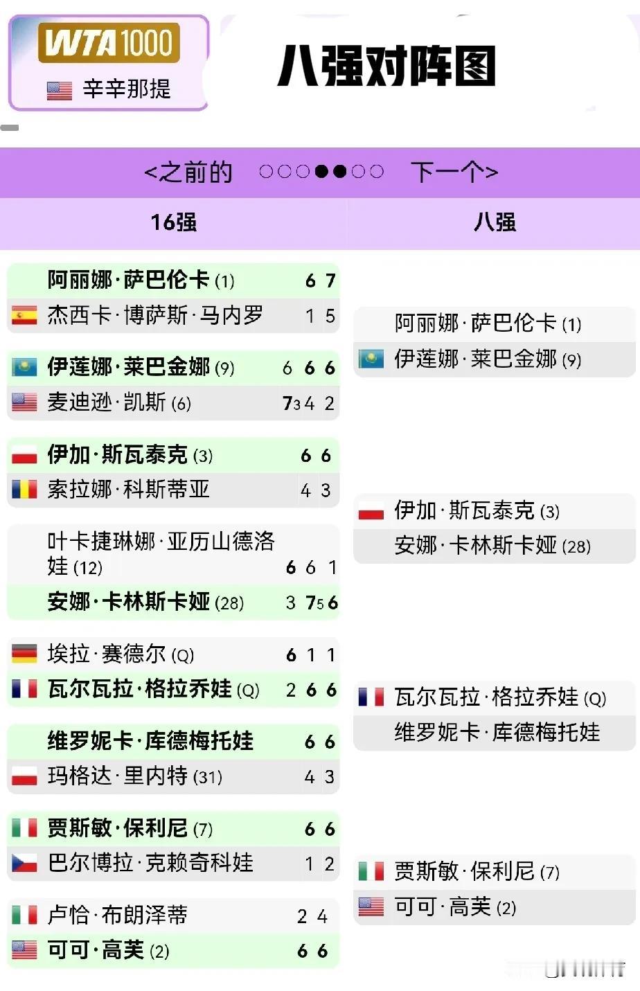 辛辛那提公开赛八强对阵图

上半区：
阿丽娜·萨巴伦卡 (1)
伊莲娜·莱巴金娜