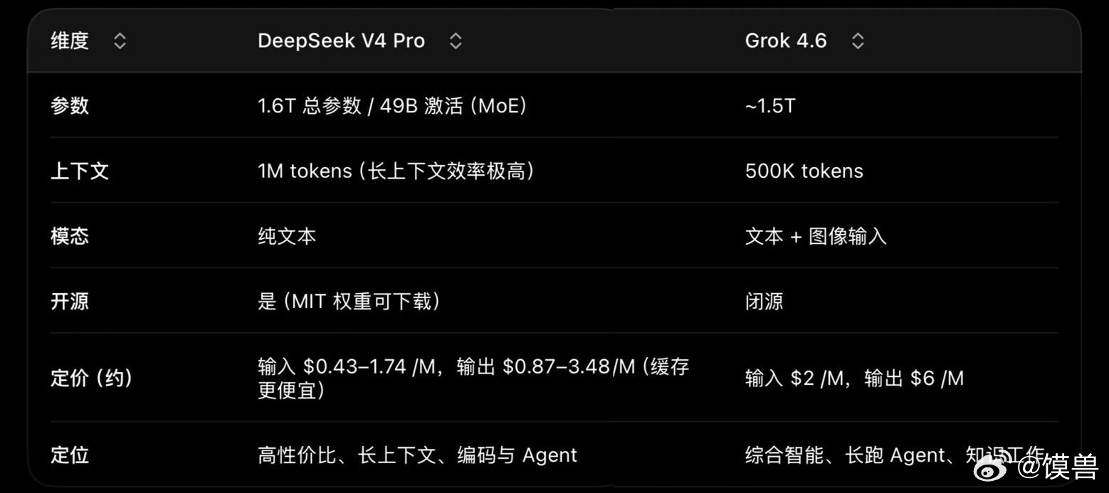 DeepSeekV4Pro和Grok4.6谁更强DeepSeek V4 Pro和