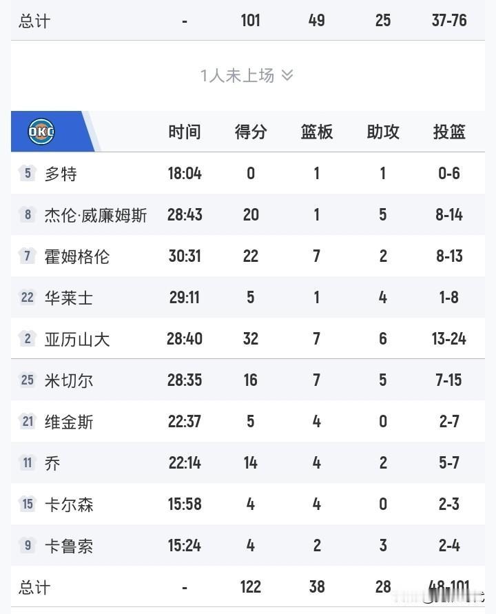 亚历山大32+7+6
雷霆胜快船